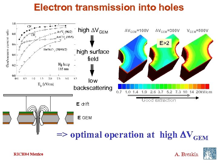 Electron transmission into holes high DVGEM VGEM=100 V VGEM=300 V VGEM=500 V E>2 high