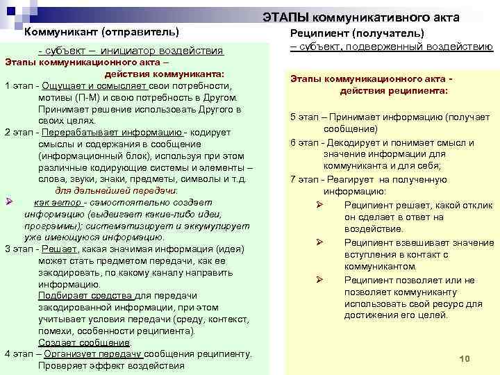 Схема акта коммуникации