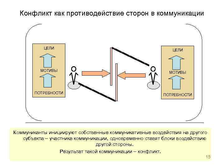 Конфликт как противодействие сторон в коммуникации ЦЕЛИ МОТИВЫ ПОТРЕБНОСТИ Коммуниканты инициируют собственные коммуникативные воздействия