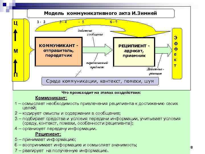 Схема акта коммуникации