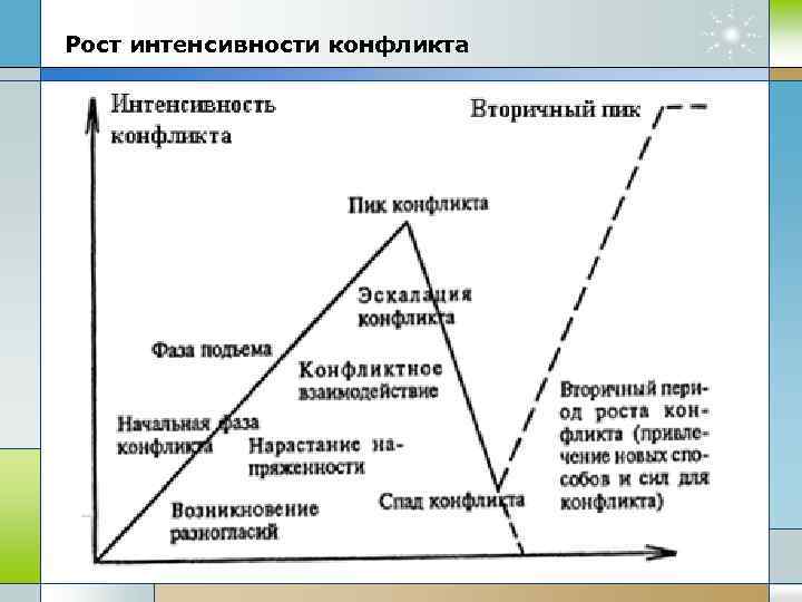 Рост интенсивности конфликта 12 