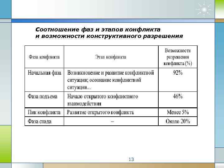 Соотношение фаз и этапов конфликта и возможности конструктивного разрешения 13 
