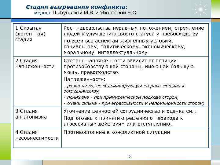 Стадии вызревания конфликта: модель Цыбульской М. В. и Яхонтовой E. C. 1 Скрытая (латентная)