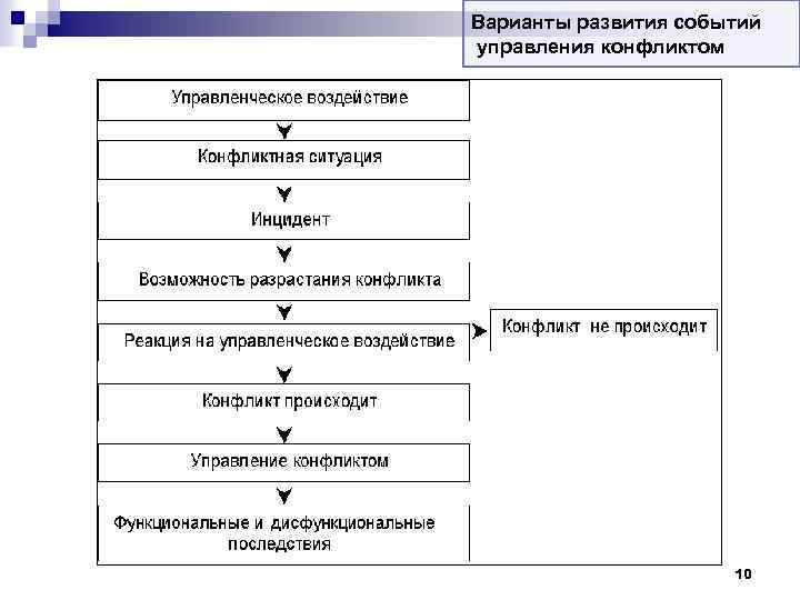 Варианты развития событий управления конфликтом 10 