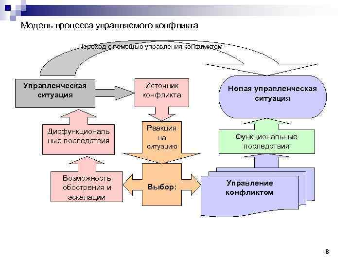 Схема конфликта в менеджменте