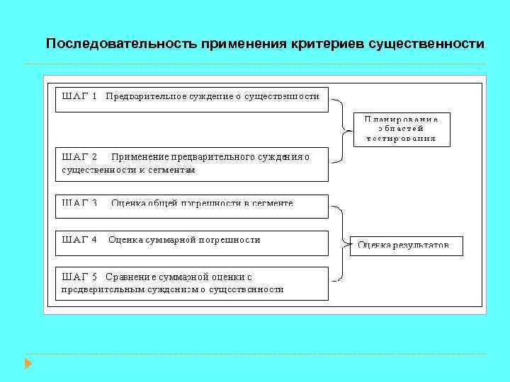 Последовательность использования