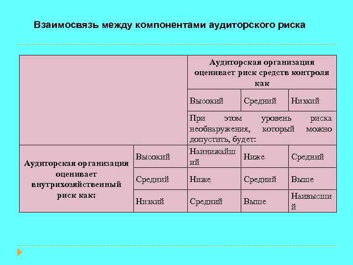 Курсовая работа: Аудиторский риск