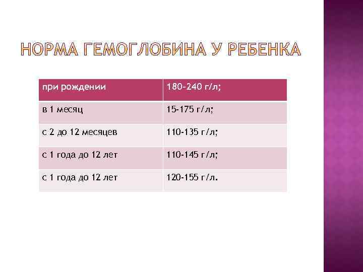 при рождении 180 -240 г/л; в 1 месяц 15 -175 г/л; с 2 до