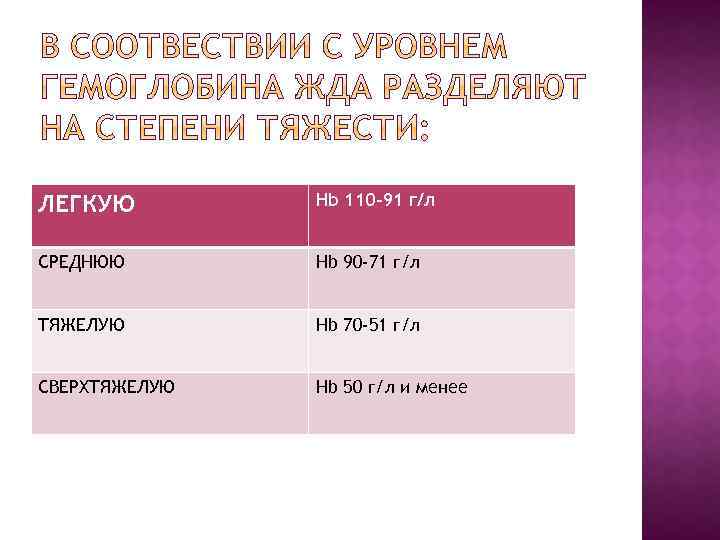 ЛЕГКУЮ Hb 110 -91 г/л СРЕДНЮЮ Hb 90 -71 г/л ТЯЖЕЛУЮ Hb 70 -51