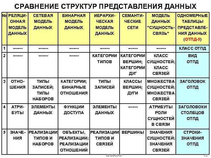 Структура сравнения. Сравнение структур данных. Таблица сложностей структур данных. Сложность структур данных. Сложность основных структур данных.