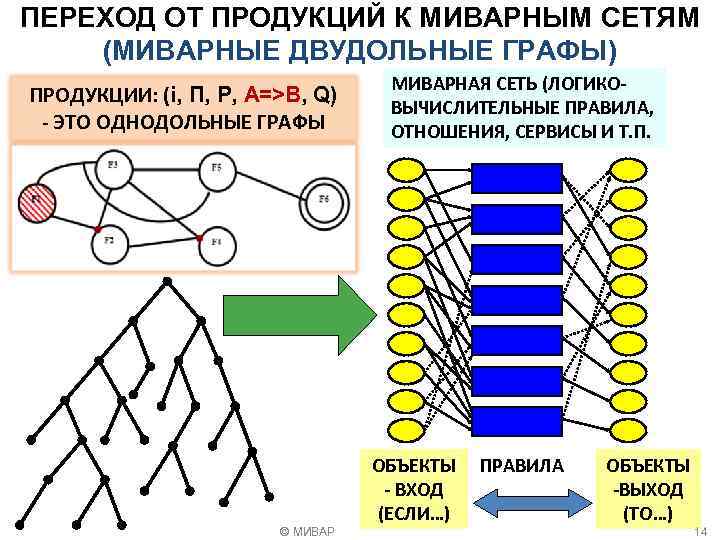 ПЕРЕХОД ОТ ПРОДУКЦИЙ К МИВАРНЫМ СЕТЯМ (МИВАРНЫЕ ДВУДОЛЬНЫЕ ГРАФЫ) ПРОДУКЦИИ: (i, П, Р, A=>B,