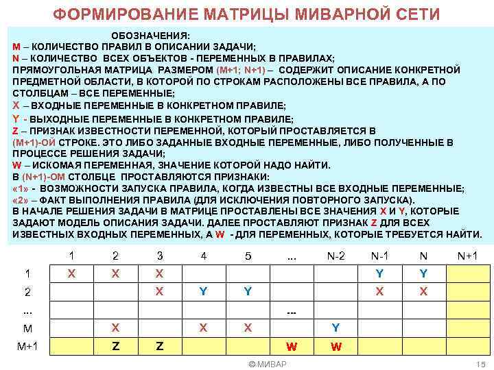 ФОРМИРОВАНИЕ МАТРИЦЫ МИВАРНОЙ СЕТИ ОБОЗНАЧЕНИЯ: M – КОЛИЧЕСТВО ПРАВИЛ В ОПИСАНИИ ЗАДАЧИ; N –