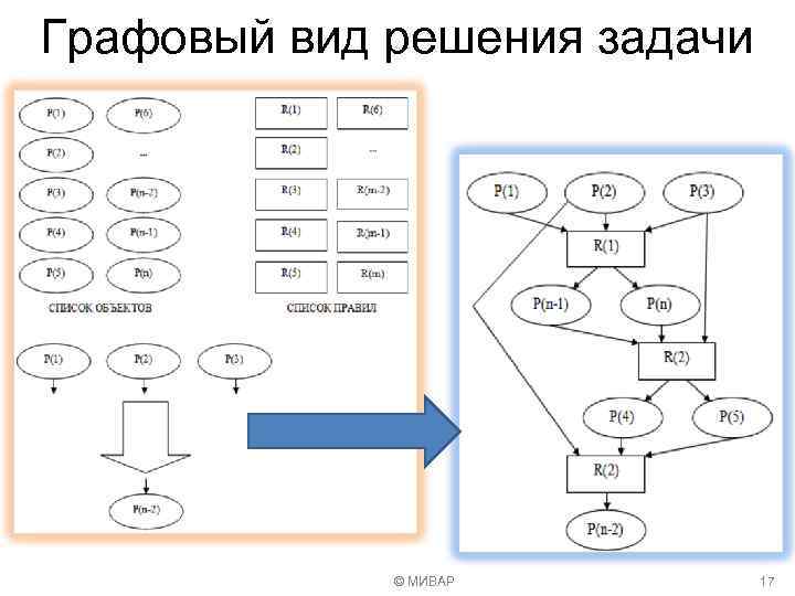 Решая вид. Миварные технологии это. Диалогов графовая схема решения задачи. Графовые алгоритмы создатели. Диалогов графовая схема задачи.