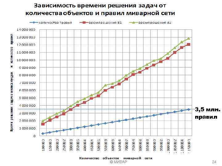  3, 5 млн. правил © МИВАР 24 