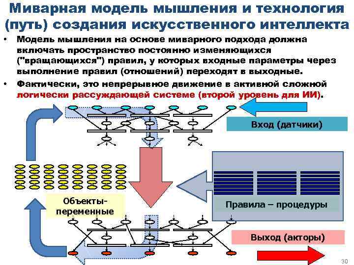 Миварная модель мышления и технология (путь) создания искусственного интеллекта • • Модель мышления на
