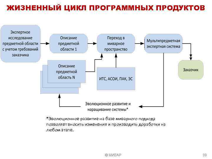 Жизненный цикл программного