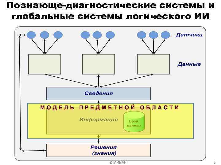 Логическая система. Искусственный интеллект и логика. Предметные области искусственного интеллекта. Логическая схема работы искусственного интеллекта. Искусственный интеллект логика схема.