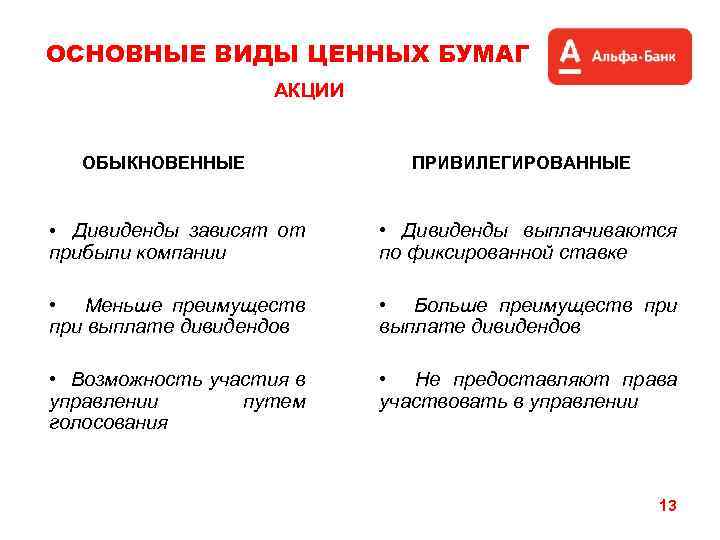 ОСНОВНЫЕ ВИДЫ ЦЕННЫХ БУМАГ АКЦИИ ОБЫКНОВЕННЫЕ ПРИВИЛЕГИРОВАННЫЕ • Дивиденды зависят от прибыли компании •