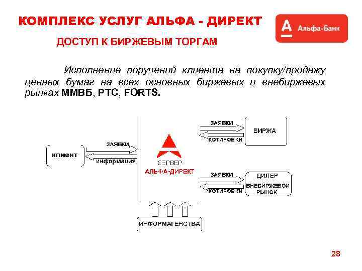 КОМПЛЕКС УСЛУГ АЛЬФА - ДИРЕКТ ДОСТУП К БИРЖЕВЫМ ТОРГАМ Исполнение поручений клиента на покупку/продажу