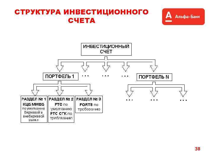 СТРУКТУРА ИНВЕСТИЦИОННОГО СЧЕТА 38 
