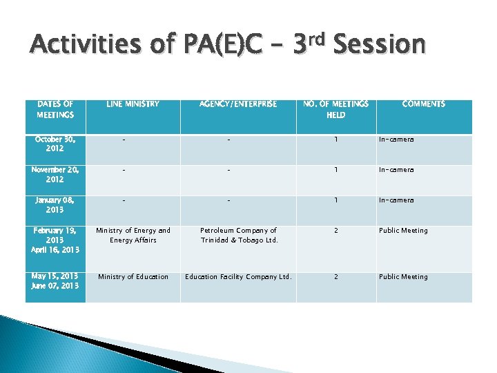Activities of PA(E)C – 3 rd Session DATES OF MEETINGS LINE MINISTRY AGENCY/ENTERPRISE NO.