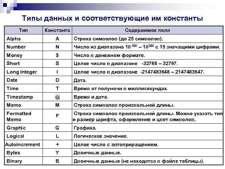 Типы данных и соответствующие им константы Тип Содержимое поля Константа Alpha A Строка символов