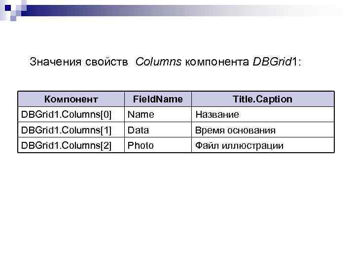 Значения свойств Columns компонента DBGrid 1: Компонент Field. Name Title. Caption DBGrid 1. Columns[0]