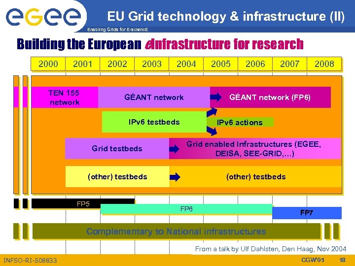 EU Grid technology & infrastructure (II) Enabling Grids for E-scienc. E Building the European