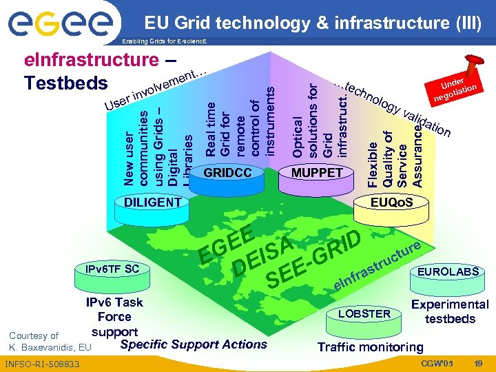 EU Grid technology & infrastructure (III) Enabling Grids for E-scienc. E MUPPET ogy va