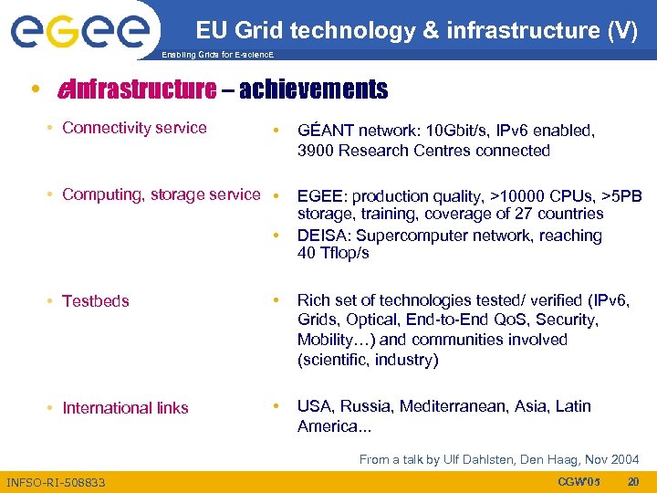 EU Grid technology & infrastructure (V) Enabling Grids for E-scienc. E • e. Infrastructure