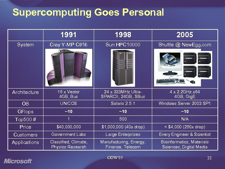 Supercomputing Goes Personal 1991 1998 2005 System Cray Y-MP C 916 Sun HPC 10000