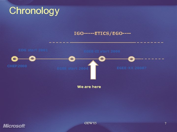 Chronology IGO-----ETICS/EGO---- EDG start 2001 CHEP 2000 EGEE-II start 2006 EGEE start 2004 EGEE-XX