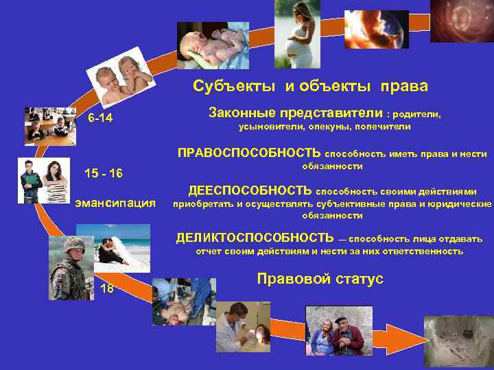 Субъекты и объекты права 6 14 Законные представители : родители, усыновители, опекуны, попечители ПРАВОСПОСОБНОСТЬ