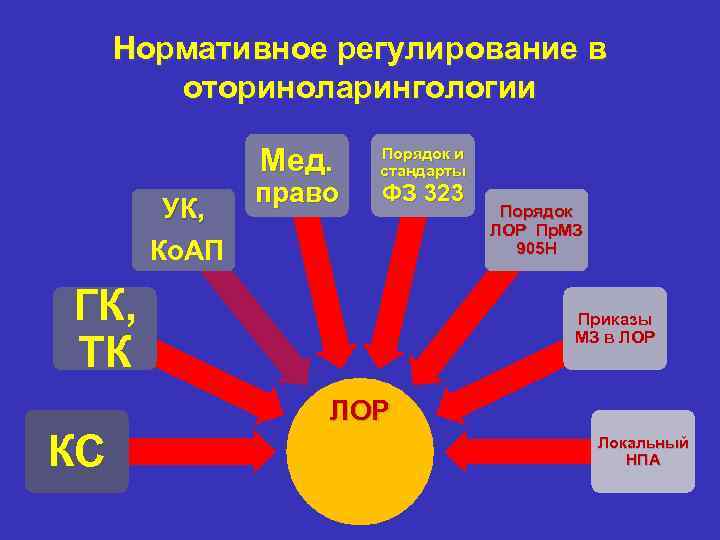 Нормативное регулирование в оториноларингологии Мед. УК, Ко. АП право Порядок и стандарты ФЗ 323
