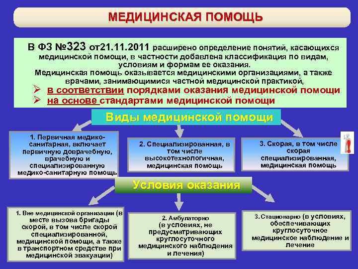 Формы оказания медицинской помощи