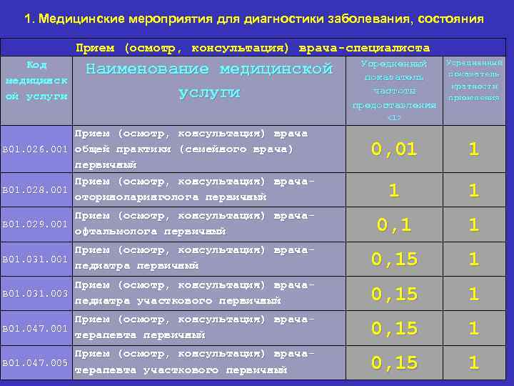 1. Медицинские мероприятия для диагностики заболевания, состояния Прием (осмотр, консультация) врача-специалиста Код медицинск ой