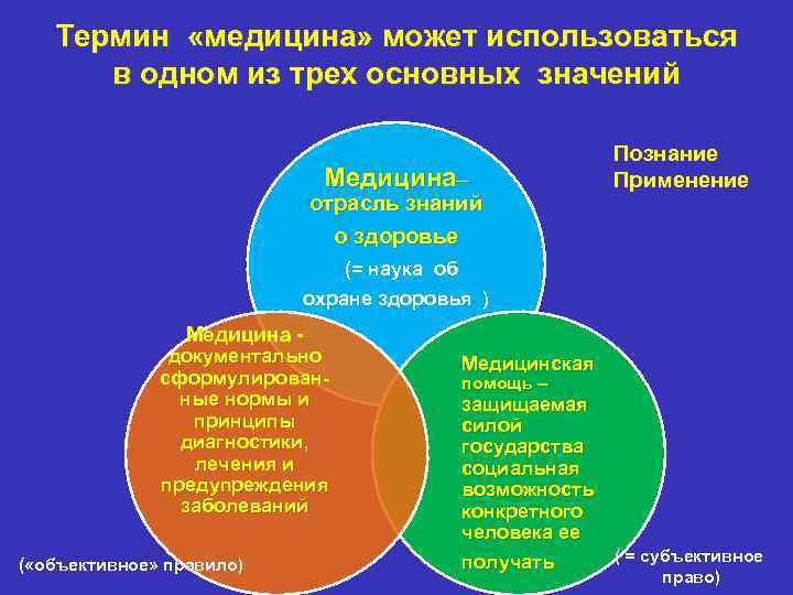Термин «медицина» может использоваться в одном из трех основных значений Медицина– отрасль знаний о
