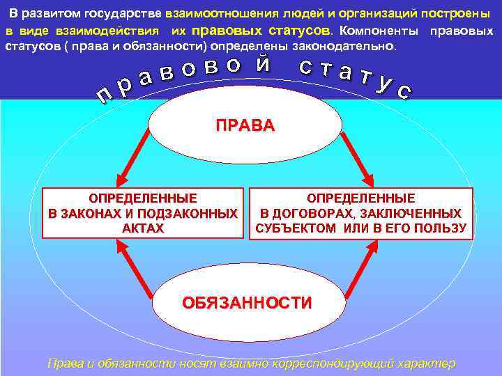  В развитом государстве взаимоотношения людей и организаций построены в виде взаимодействия их правовых