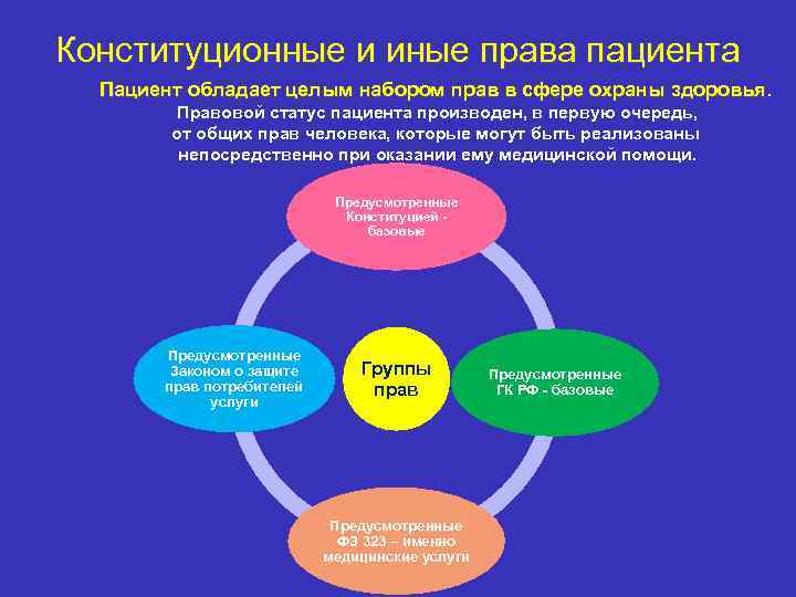 Конституционные и иные права пациента Пациент обладает целым набором прав в сфере охраны здоровья.