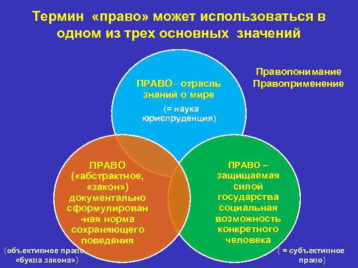 Термин «право» может использоваться в одном из трех основных значений ПРАВО– отрасль знаний о