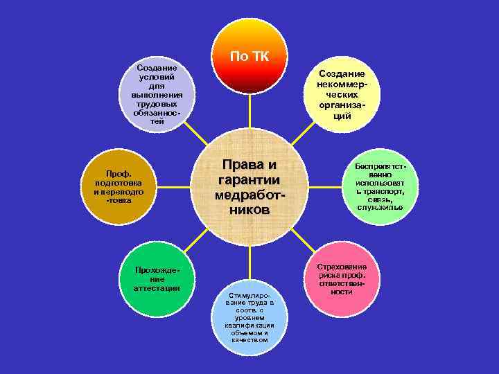 Создание условий для выполнения трудовых обязаннос тей Проф. подготовка и переподго товка Прохожде ние