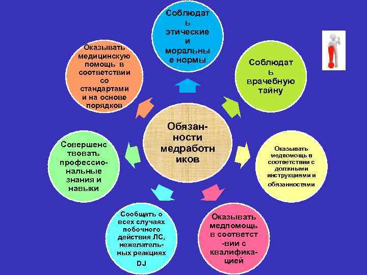 Оказывать медицинскую помощь в соответствии со стандартами и на основе порядков Совершенс твовать профессио