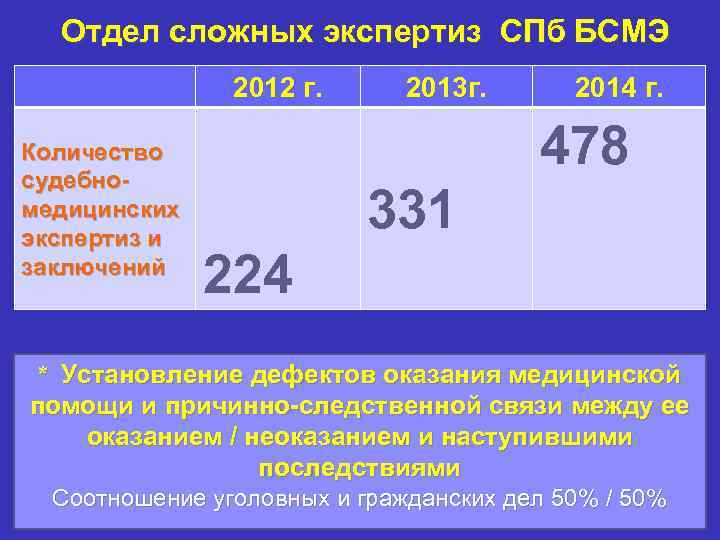 Отдел сложных экспертиз СПб БСМЭ 2012 г. Количество судебно медицинских экспертиз и заключений 2013