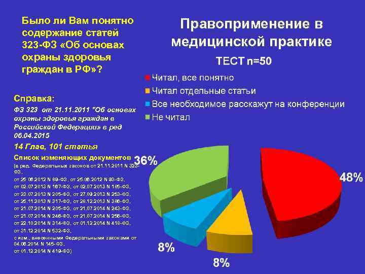 Было ли Вам понятно содержание статей 323 ФЗ «Об основах охраны здоровья граждан в
