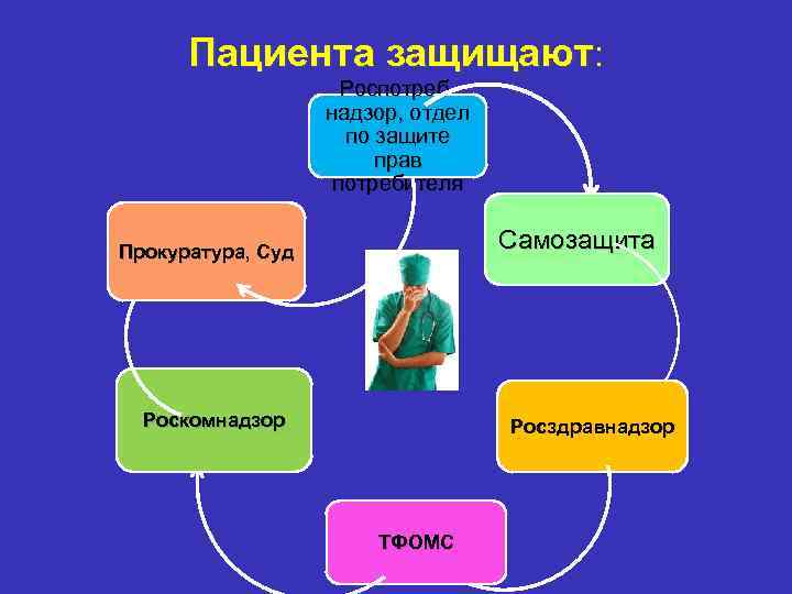 Пациента защищают: Роспотребнадзор, отдел по защите прав потребителя Самозащита Прокуратура, Суд Роскомнадзор Росздравнадзор ТФОМС