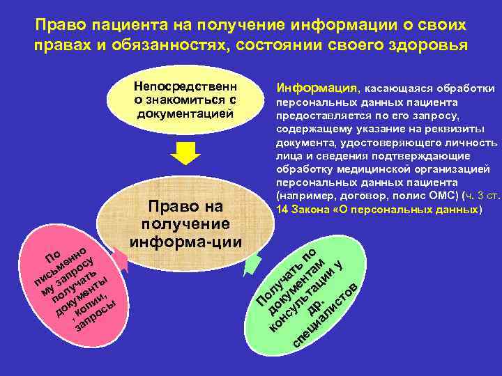 Право на получение данного. Права и обязанности пациента. Право пациента на информацию. Право пациента на получение информации о состоянии своего здоровья. Получение пациентом информации о своих правах.