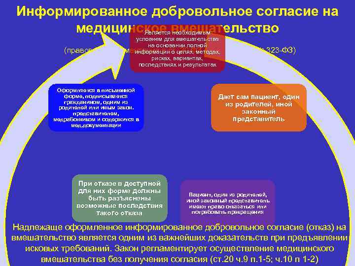 Информированное добровольное согласие на медицинское вмешательство Является необходимым условием для вмешательства на основании полной