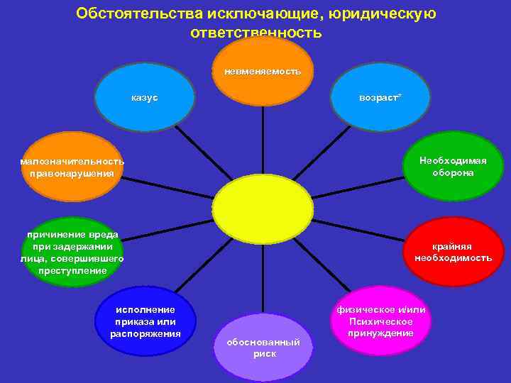 Обстоятельства юридической ответственности. Обстоятельства исключения юридической ответственности. Схема обстоятельства исключающие юридическую ответственность. 40. Обстоятельства, исключающие юридическую ответственность.. Обстоятельства исключающие юрид ответств.