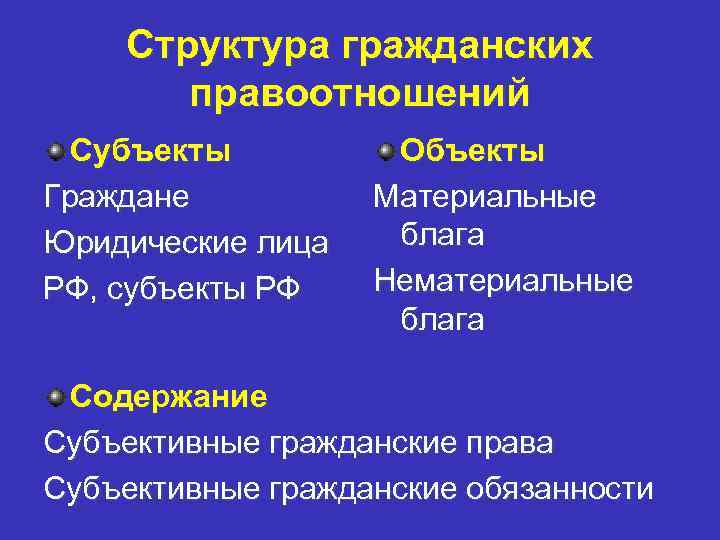 Структура гражданских правоотношений Субъекты Граждане Юридические лица РФ, субъекты РФ Объекты Материальные блага Нематериальные