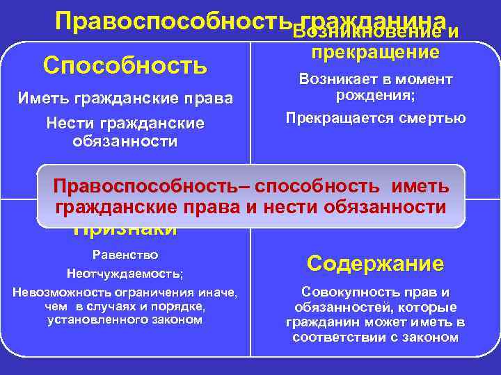 Правоспособность гражданина. Возникновение и прекращение правоспособности. Возникновение и прекращение дееспособности. Момент возникновения и прекращения гражданской правоспособности. Понятие правоспособности гражданина.